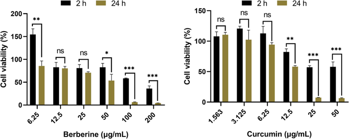 Cytotoxic effect of berberine and curcumin on HaCaT cells after 2, 24 h of incubation. The cells were respectively treated with different concentrations of berberine and curcumin, and the cell viability was assessed by MTT assay (n = 3). Data are expressed as mean ± SD. *P < 0.05, **P < 0.01, ***P < 0.001 indicated the significance between two groups according to Student's t test.