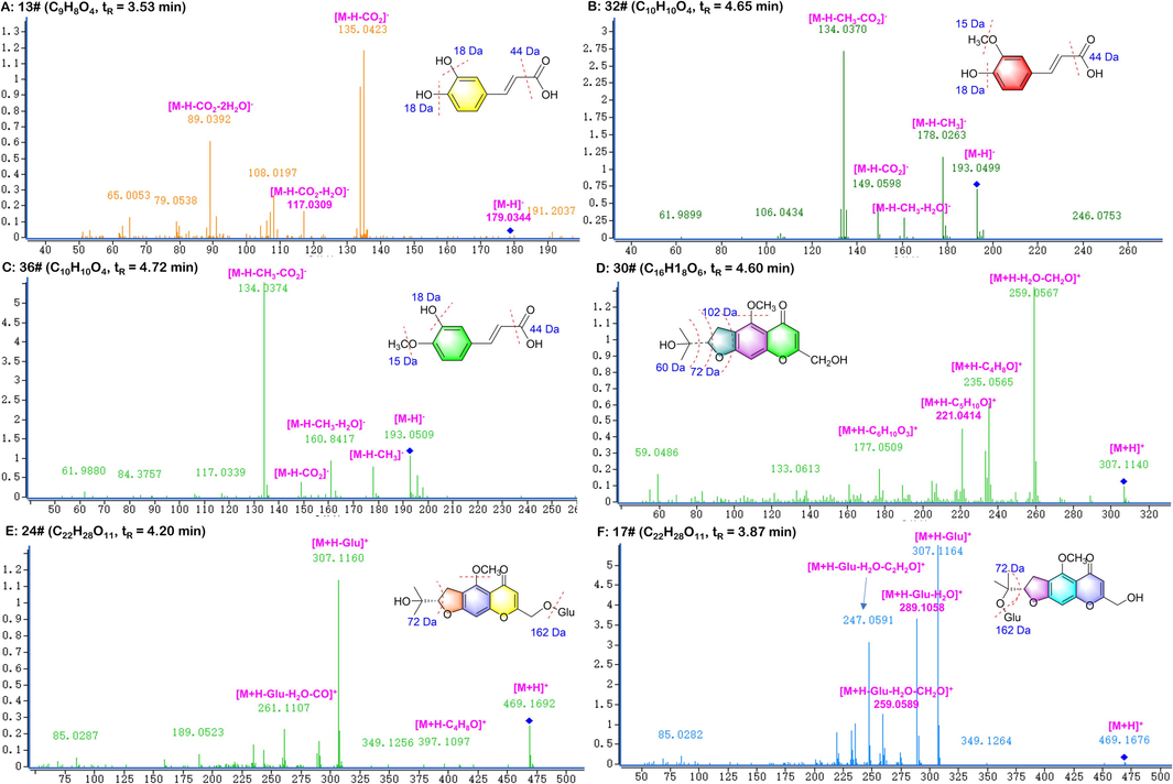 Illustration for the structural elucidation of phenylpropanoids and chromones from CR.