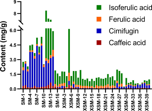 The contents chart of four markers in all batches of samples.