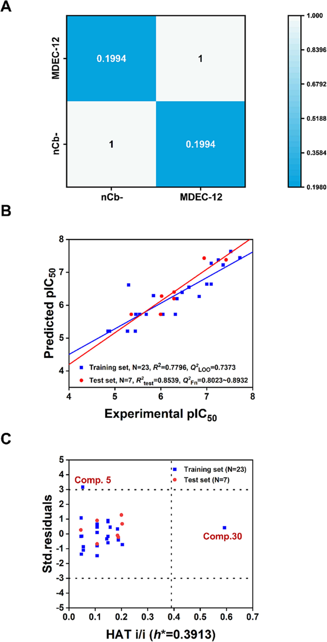 (A) The weak inter-correlation of nCb- and MDEC-12; (B) Scatter plot of predicted and experimental values of modelling compounds in the best QSAR model; (C) Williams plot of the best QSAR model.