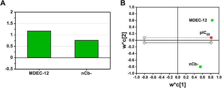 (A) Variable importance plot (VIP); (B) loading plot for the two descriptor variables in the best QSAR model.