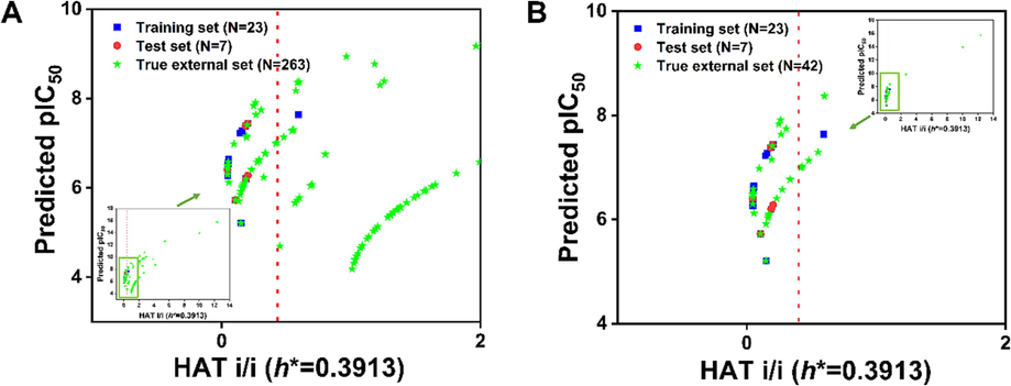 (A) Insubria plot of 263 untested true external compounds; (B) Insubria plot of 42 untested, structurally most similar compounds.