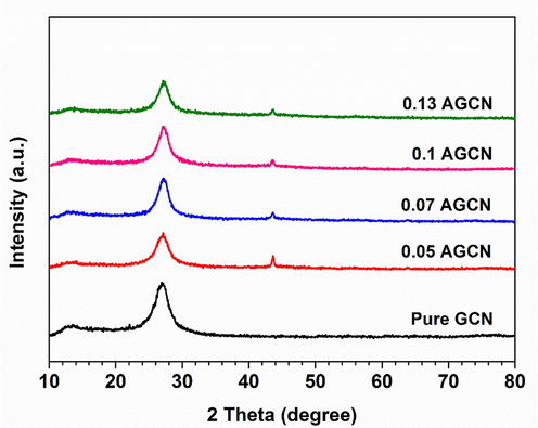 XRD patterns of pure GCN and x-AGCN (where x  = 0.05, 0.07, 0.1, and 0.13 g of AgNO3).