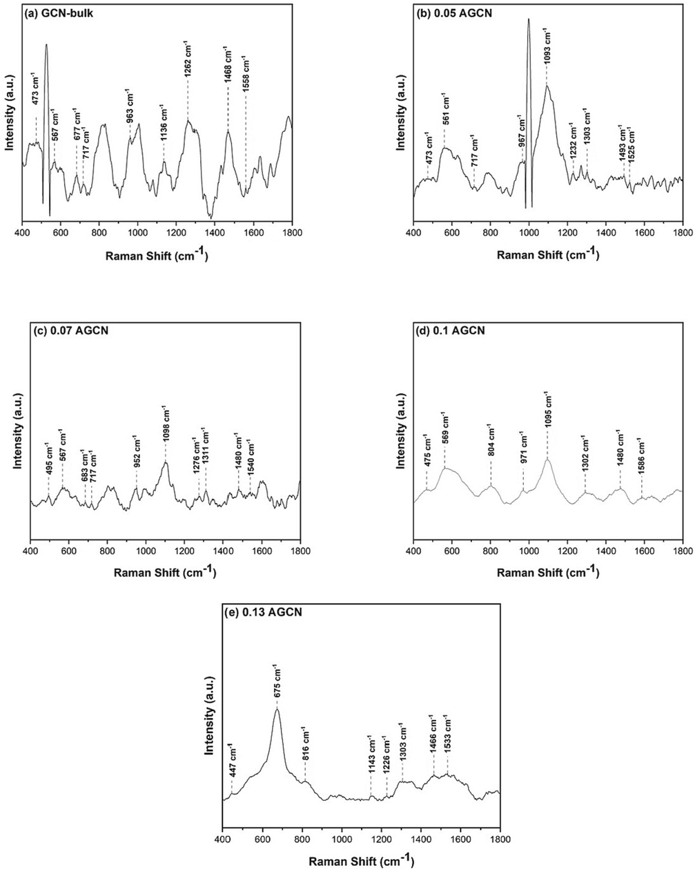 Raman spectra of (a) pure GCN, (b) 0.05 AGCN, (c) 0.07 AGCN, (d) 0.1 AGCN, and (e) 0.13 AGCN samples.