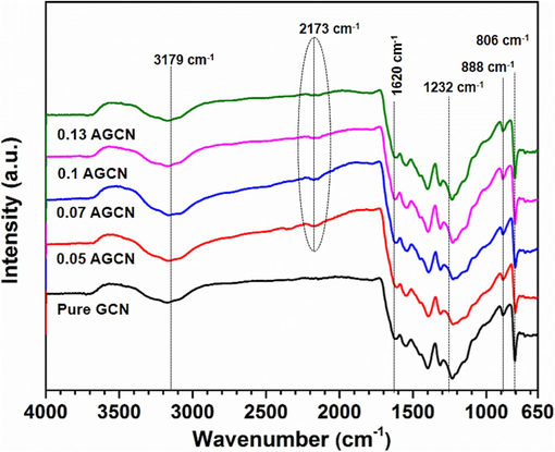 Fourier transform infrared (FTIR) spectra for pure GCN and x-AGCN (where x  = 0.05, 0.07, 0.1, and 0.13 g of AgNO3).