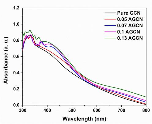 UV–VIS absorption spectra for pure GCN and x-AGCN samples.