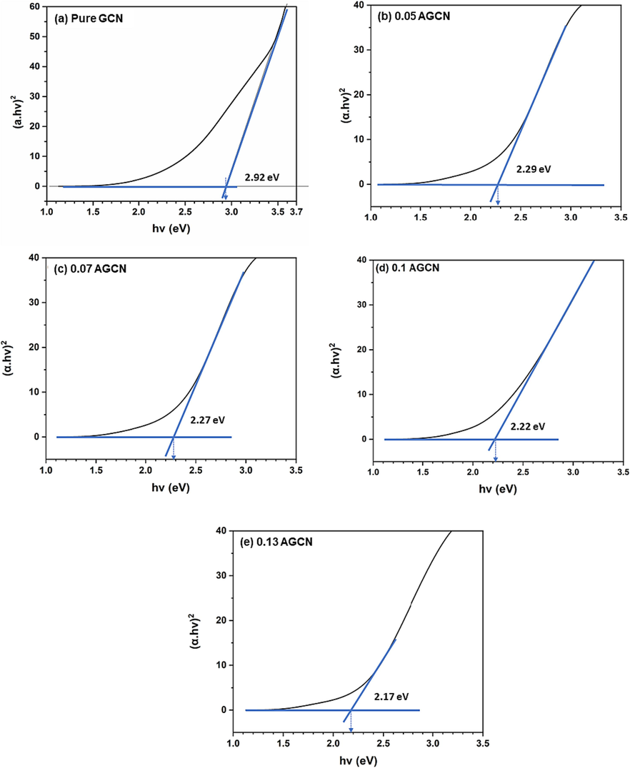 Estimated band gaps (employing Tauc’s relation) for (a) pure GCN, (b) 0.05-AGCN, (c) 0.07-AGCN, (d) 0.1-AGCN, and (e) 0.13 AGCN samples.