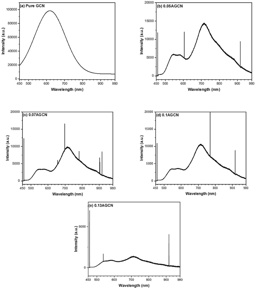 PL spectra of (a) pure GCN, (b) 0.05 AGCN, (c) 0.07 AGCNS, (d) 0.1 AGCN, and (e) 0.13 AGCN samples.