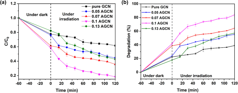 Photocatalytic performance evaluation of pure GCN and x-AGCN samples demonstrated by (a) change in concentration and (b) degradation efficiency of simulated CIP wastewater.