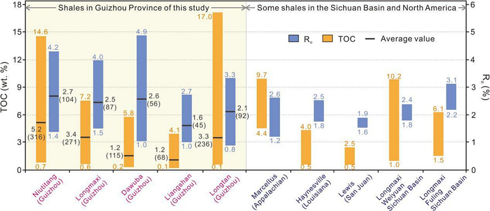 TOC content and Ro values of the different organic-rich shales (the value in brackets is the sample number of each organic-rich shale).