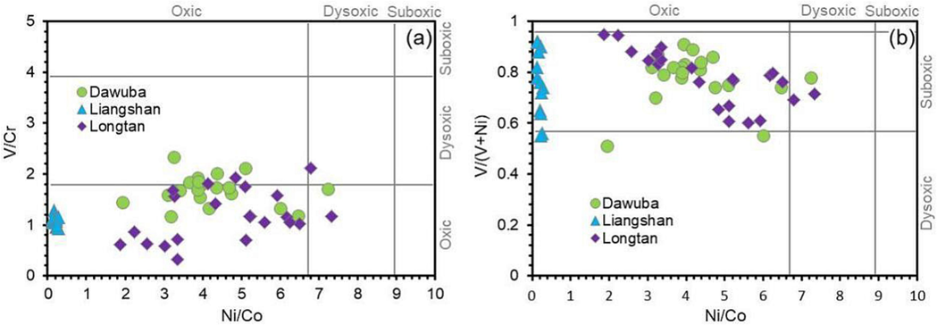 Paleo environmental proxies of the marine-continental transitional shales and the Dawuba organic-rich shale (Zhang et al., 2016; Su, 2018; Ding et al., 2021). a) Ni/Co versus V/Cr and b) Ni/Co versus V/(V + Ni).