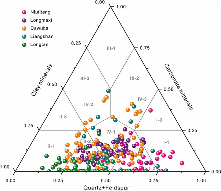 Ternary diagram showing the lithofacies of the organic-rich shales in Guizhou Province. I-1 is the siliceous shale lithofacies; I-2 is the carbonate-rich siliceous shale lithofacies; I-3 is the argillaceous-rich siliceous shale lithofacies; II-1 is the argillaceous shale lithofacies; II-2 is the silica-rich argillaceous shale lithofacies; II-3 is the carbonate-rich argillaceous shale lithofacies; III-1 is the calcareous shale lithofacies; III-2 is the silica-rich calcareous shale lithofacies; III-3 is the argillaceous-rich calcareous shale lithofacies; IV-1 is the argillaceous/siliceous mixed shale lithofacies; IV-2 is the calcareous/argillaceous mixed shale lithofacies, and IV-3 is the siliceous/calcareous mixed shale lithofacies.