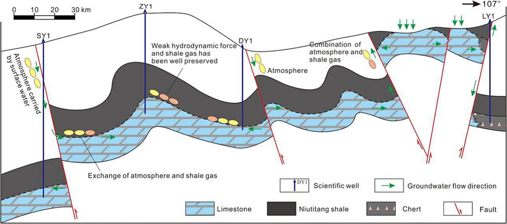 Relational model of the circular geothermal system of the Niutitang shale gas reservoir in Guizhou Province.