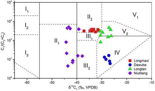 Diagram of C1/(C2 + C3) versus δ13C1 showing the hydrocarbon gas origin (data from Xia et al., 2018; Zhu et al., 2019; Zhong et al., 2021; Shi et al., 2022). I1 is biogas; I2 is biogenic gas and sub-biogenic gas; I3 is sub-biogenic gas; II1 is associated gas of crude oil; II2 is oil-type cracking gas; III1 is oil-type cracking gas and coal-formed gas; III2 is associated gas of condensate and coalbed methane; IV is coal derived gas; V1 is inorganic gas; V2 is inorganic gas and coal-derived gas.