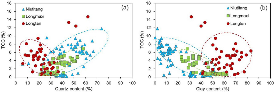 Relationships between the minerals and the TOC content. a) Quartz content versus TOC content and b) clay content versus TOC content.