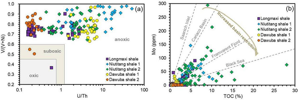 Paleo environmental proxies of marine shales (Su, 2018; He, 2019, Zhu et al., 2019; Xia et al., 2020, 2022). a) U/Th versus V/(V + Ni) and b) TOC versus Mo.