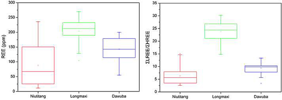 Rare earth elements content of marine shales. a) REE and b) ∑LREE/∑HREE.