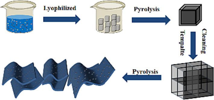 Process of synthesizing LaOCl-NPC.