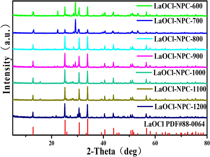 XRD spectra of -LaOCl-NPC at different temperatures.