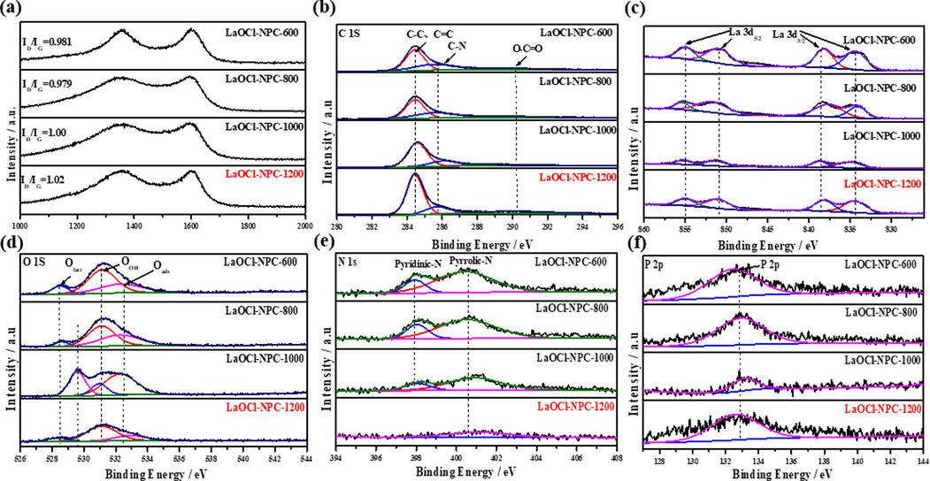 (a) Raman Spectrum for catalyst LaOCl-NPC; XPS high resolution of LaOCl-NPC for (b) C 1 s, (c) La 3d, (d) O 1 s, (e) N 1 s, (f) P 2p region.