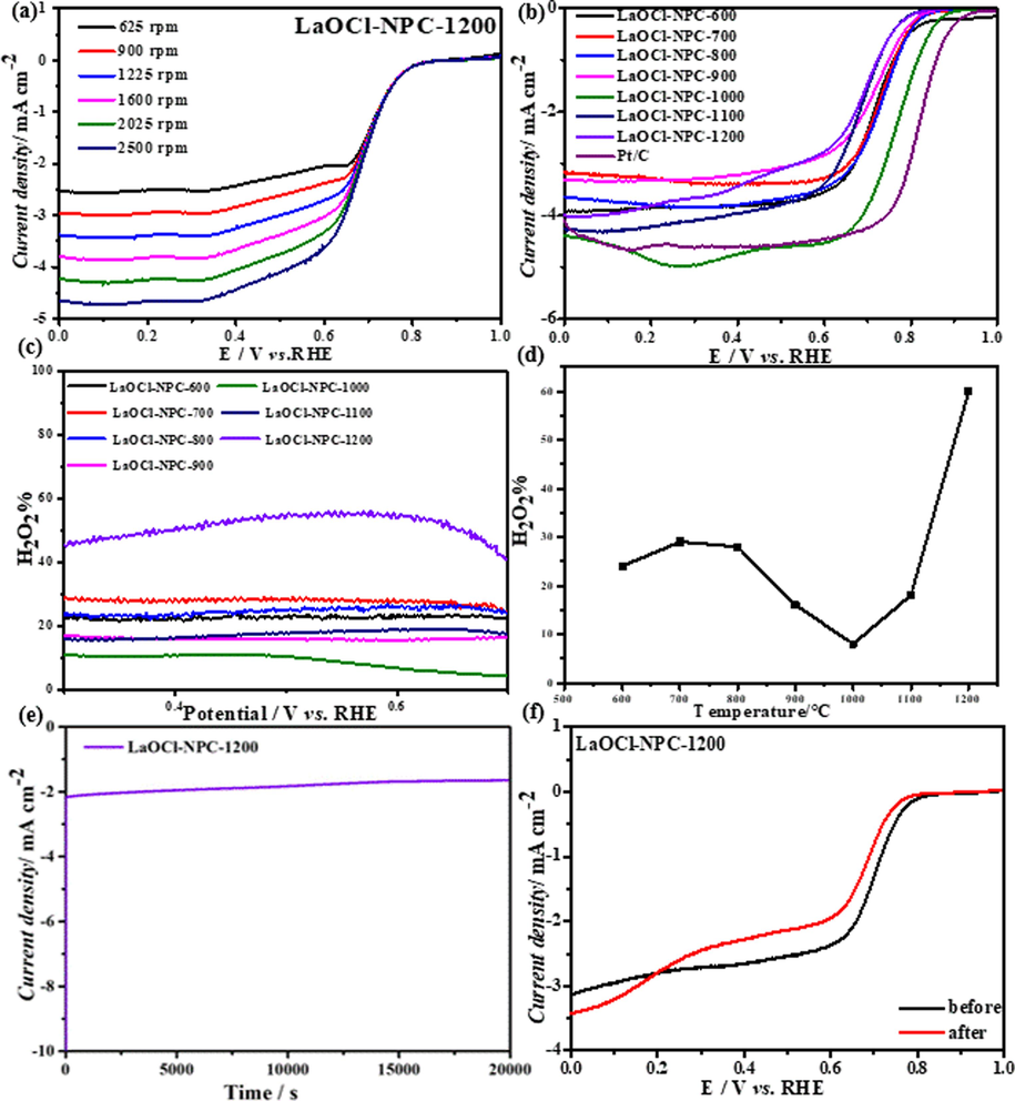 (a) LSV curve of LaOCl-NPC-1200, (b) LSV curves for LaOCl-NPC and commercial Pt/C, (c), (d)shows the hydrogen peroxide yields of catalyst LaOCl- NPC at different temperatures, (e)i-t curve (f) LSV curves before and after i-t test of LaOCl-NPC-1200.