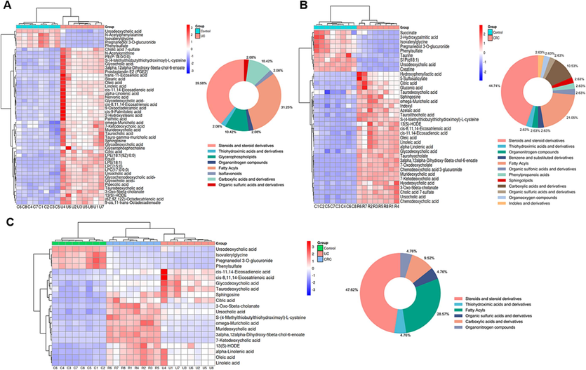 Heat maps of differential metabolites between the control and UC groups (A); Heat maps of differential metabolites between the control and CRC groups (B); Heat maps of differential metabolites in both the UC and CRC groups (C); circle graphs represented the classification and proportion of differential metabolites.