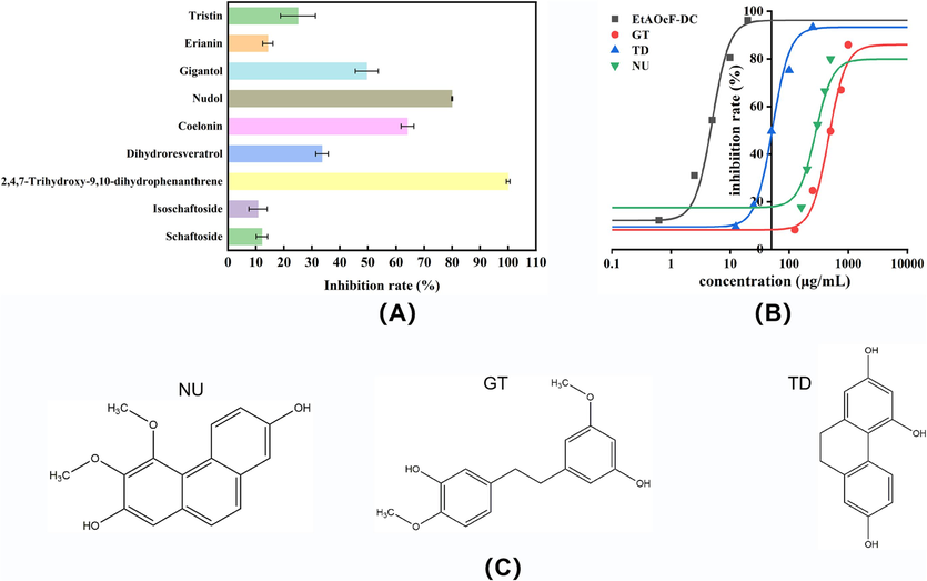 (A) Inhibition of α-glucosidase by individual polyphenol compounds at the concentration of 0.5 mg/mL; (B) Inhibition of α-glucosidase at varying concentrations of inhibitors (NU, GT, TD and EtOAcF-DC) and the fitted curves; (C) Molecular structures of NU, GT and TD.