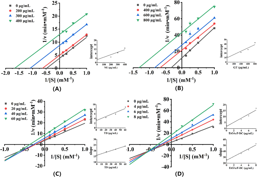 Lineweaver-Burk plots of α-glucosidase inhibition at different concentrations of substrate (pNPG) of: (A) NU; (B) GT; (C) TD; (D) EtOAcF-DC. The insets depict the secondary plots of slope and intercept vs inhibitors concentration.