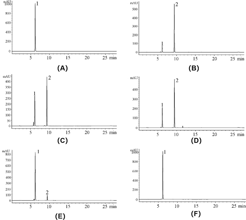 (A-B) Changes in the α-glucosidase catalytic system without inhibitors at different reaction times (A: 0 min; B: 40 min). (C-F) The effects of four samples on the α-glucosidase catalytic system after 40 min of reaction (C: NU; D: GT; E: TD; F: EtOAcF-DC) (Peak 1: pNPG; Peak 2: PNP).