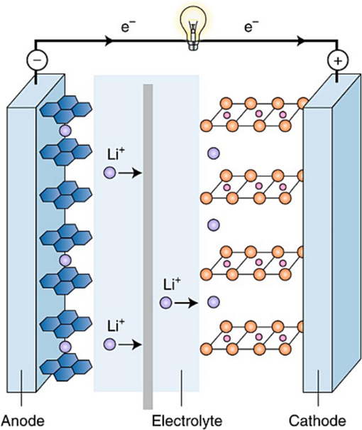 Illustrates the general sketch of fundamental operational principle of a Li-ion battery, showcasing the movement of lithium ions between the positively charged cathode and negatively charged anode through the electrolyte. Reproduced with permission from (Goodenough, 2018), Copyright 2018, Nature publishing group.