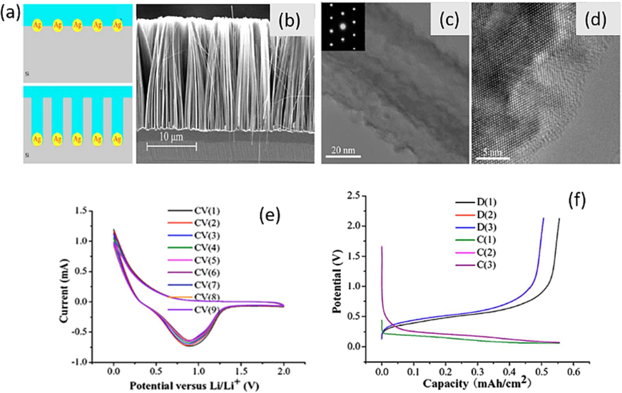 (a) Schematic formation of SiNWs via silver-induced etching. (b) Typical cross-sectional SEM image of SiNWs arrays. (c) TEM image of a segment of a single SiNW produced from Si 100 wafer. (d) HRTEM image of a SiNW, revealing the rough surface. (e) Typical cyclic voltammograms (CV) of an electroless-etched SiNWs array anode from 0 to 2 V versus Li/Li+ at a sweep rate of 1 mV s−1. (f) Voltage profiles of galvanostatic charge/discharge on an electroless-etched SiNWs array anode in the voltage range of 0.1–2.0 V versus Li/Li+ with a current density of 200 µA cm−2 (Peng et al., 2008). Copyright 2008, American Institute of Physics.