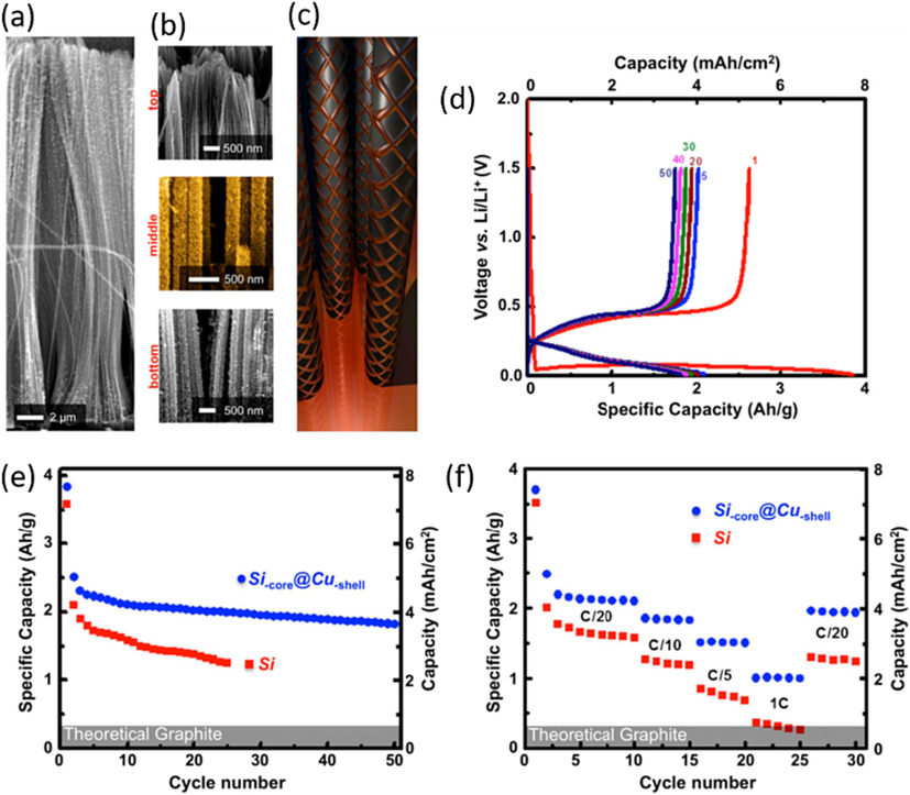 Improving the electrochemical performance of composite anodes through conformal copper coating. (a) Conformal Cu coating of high aspect ratio Si nanowires with coaxial morphology through an electroless deposition protocol. (b) Snapshots at different height positions evidencing the uniform Cu coating along the Si nanowires. (c) Schematic representation of the Cu-wrapped Si nanowires. The Cu shell has a porous, electrically interconnected structure to allow for a faster Li+ insertion, volume expansion accommodation and efficient current collection. (d) Discharge/ charge profiles for the Si-core @ Cu-shell composite anodes cycled between 1.5 and 0.02 V. (e) Capacity retention at a cycling rate of C/20 of the Si and Si-core @ Cu-shell polymer electrolyte composite anodes. (f) Rate capability of the Si and Si-core @ Cu-shell polymer electrolyte composite anodes. The theoretical capacity of graphite is highlighted for comparison, (Vlad et al., 2012) Copyright 2012, proceedings of the national academy of sciences of the United states of America.