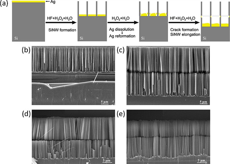 (a) Schematic illustration of rapidly generating horizontal crack in silver-assisted etched SiNWs by introducing silver etching in aqueous H2O2 solution between two consecutive silver-assisted etching of silicon in HF−H2O2 aqueous solutions. (b) Typical SEM image of SiNW array on 1–10 Ω·cm p-Si (1 0 0) wafer produced by silver-assisted etching of silicon in HF−H2O2 aqueous solution. (c), (d) and (e), typical SEM images of cracked SiNW array on 1–10 Ω·cm p-Si (1 0 0) wafer, 0.005 Ω·cm p-Si (1 0 0) wafer and 0.008 Ω·cm n-Si (1 0 0) wafer, respectively, generated by soaking silver-assisted etched SiNW array in H2O2 aqueous solution for 1 min and then etching in HF−H2O2 aqueous solution. All the experiments were performed at room temperature (25 °C). (Farid et al., 2022) Copyright 2022, American Chemical Society.