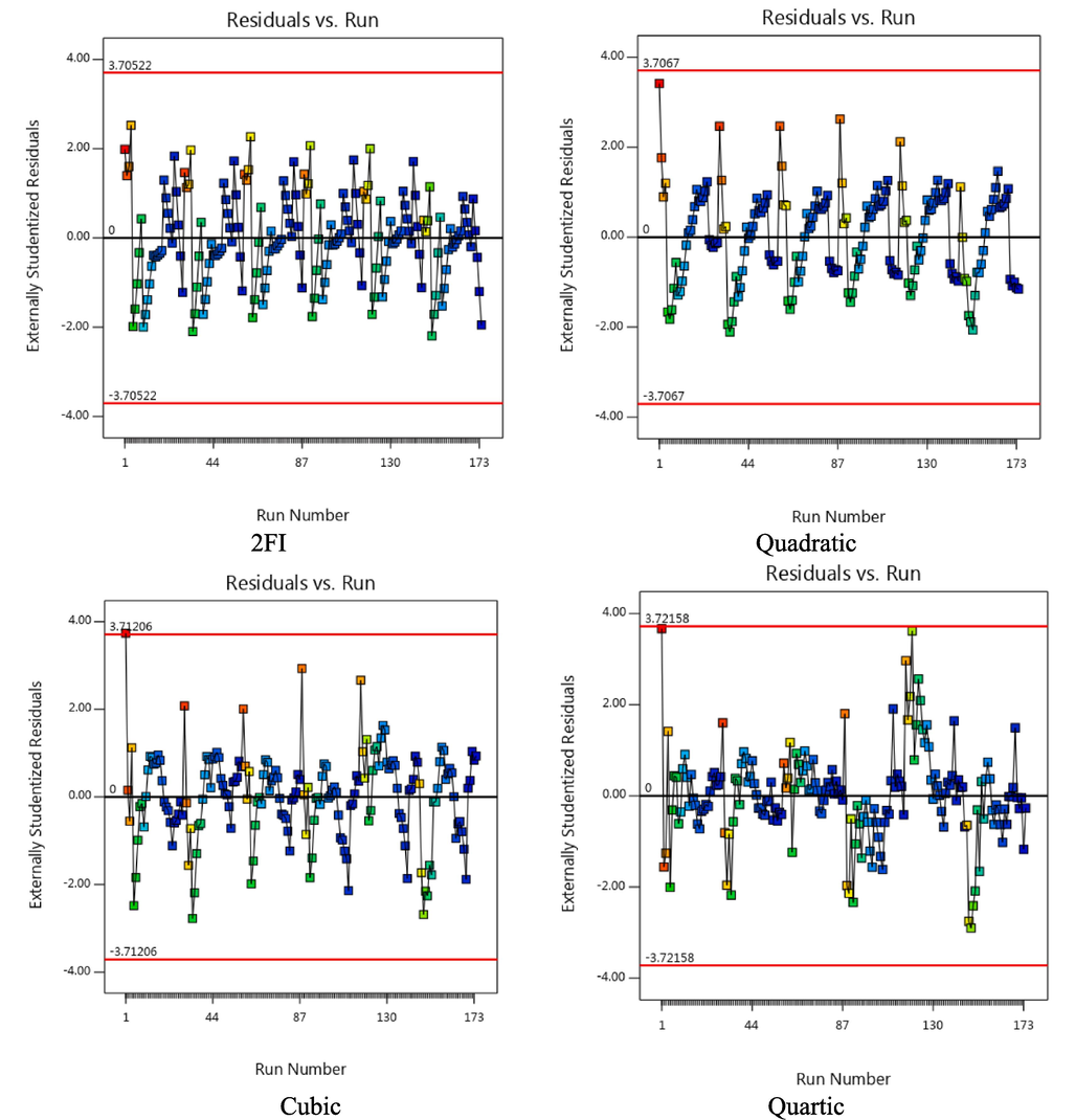 Residual values versus Run.