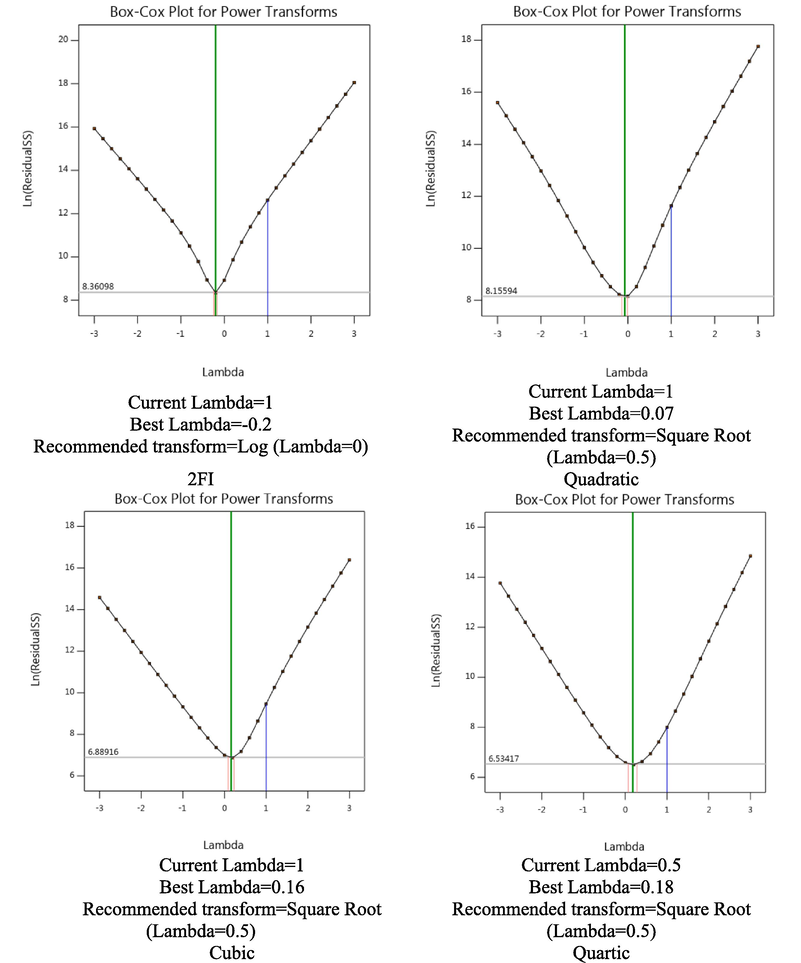 Box-Cox plots for determining Lambda values.