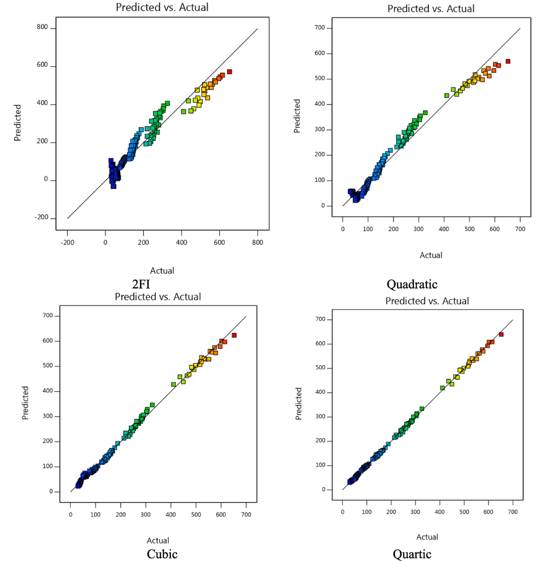 Comparison of predicted and actual values.