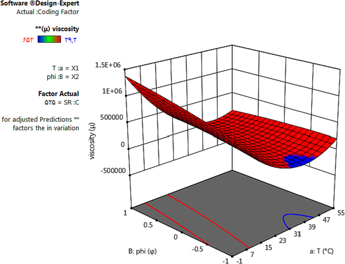 Changes in HNL viscosity versus T and SVF.