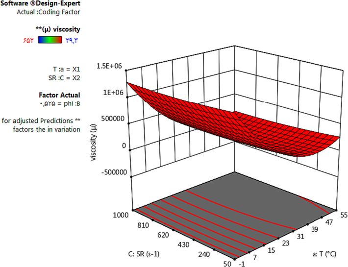 Changes in HNL viscosity in terms of T and SR.