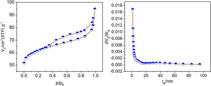 N2-adsorption/desorption isotherm (BET) and the pore size distribution plot based on BJH method for Co(BDC-NH(CH2)4SO3H).