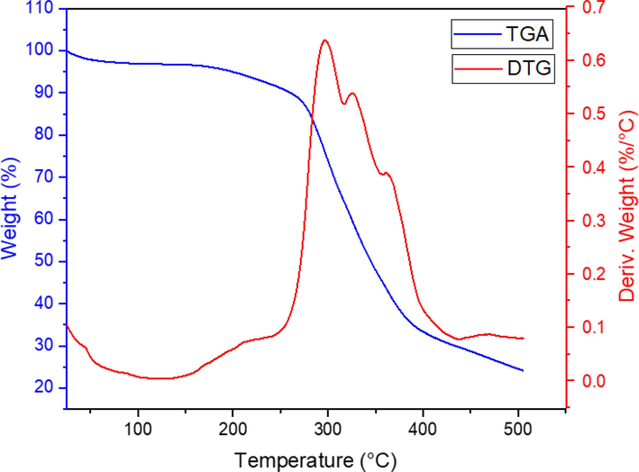 Thermal gravimetric analyses (TGA) and derivative thermal gravimetric (DTG) analyses of Co(BDC-NH(CH2)4SO3H).