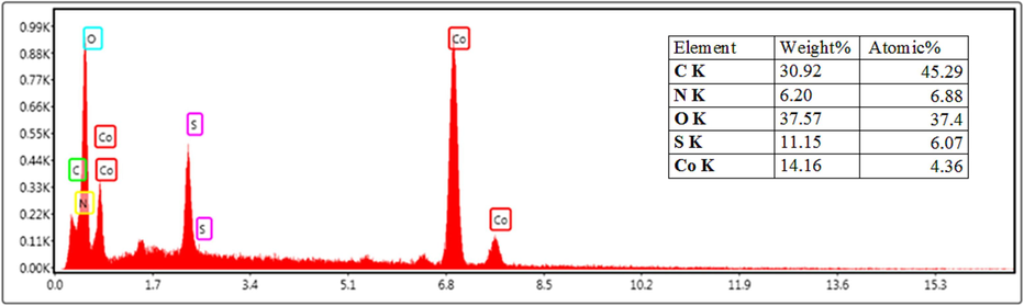 Energy dispersive X-ray (EDX) of reused catalyst.