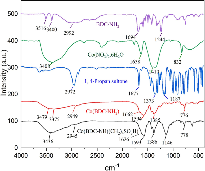 Comparison FT-IR spectra of starting materials and Co(BDC-NH(CH2)4SO3H).