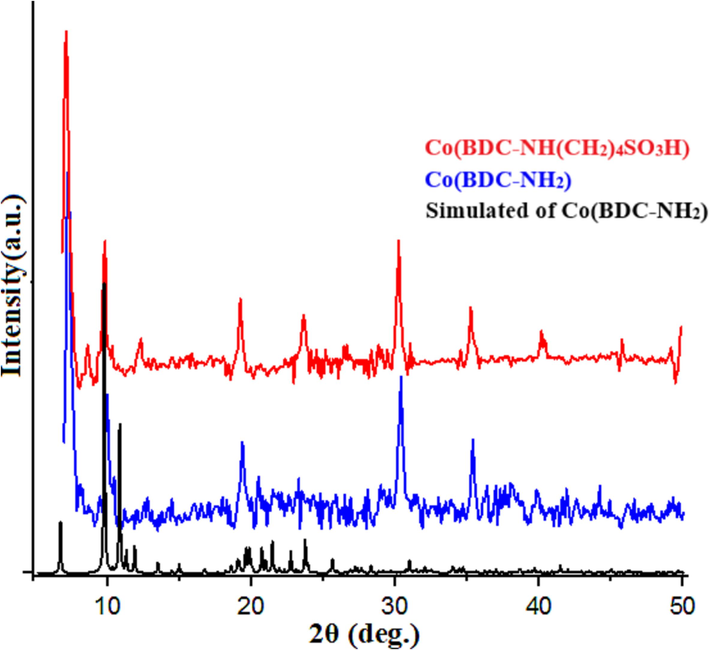 Comparison XRD pattern of Co(BDC-NH2), Co(BDC-NH(CH2)4SO3H) and simulated of Co(BDC-NH2).