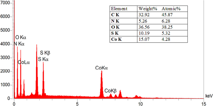 Energy dispersive X-ray (EDX) of Co(BDC-NH(CH2)4SO3H).