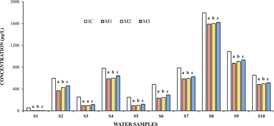 Concentration of total heavy metals determined in water samples from the Yautepec River before and after the removal process using OFI mucilages M1, M2 and M3. The results in the bars labeled with different letters indicate significant differences for Tukey (p < 0.05).