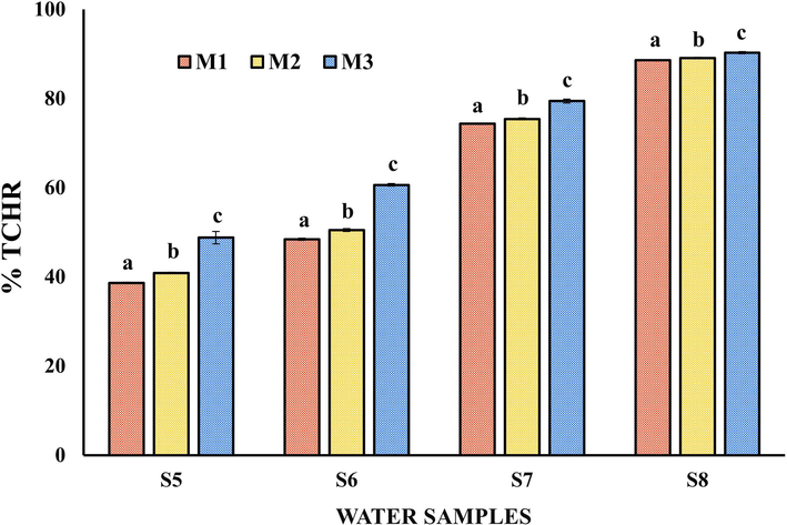 Percentage of heavy metals removed from the Yautepec River water samples with a pH of 8.1 ± 0.1 using OFI mucilages (M1, M2 and M3). The results in the bars labeled with different letters indicate significant differences for Tukey (p < 0.05).