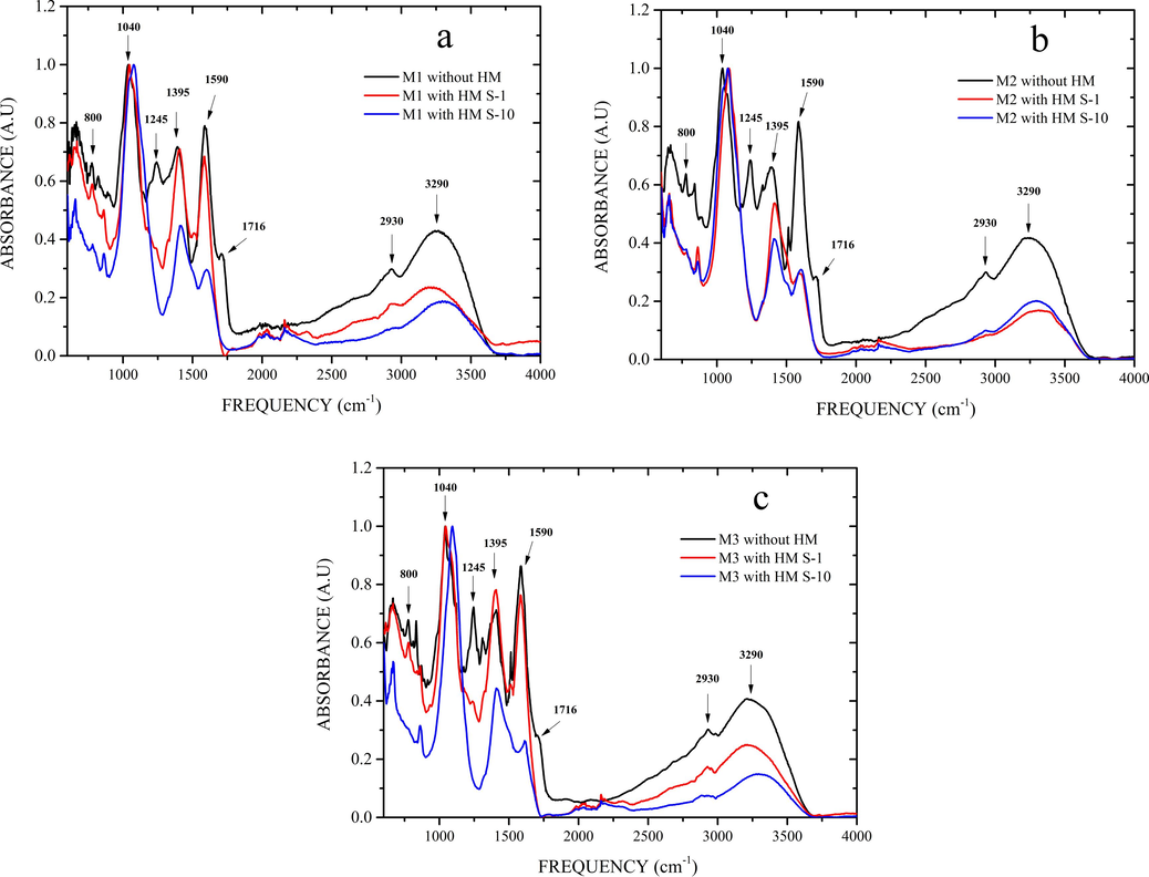 Normalized FTIR spectra of OFI mucilage before and after the heavy metal removal process from Yautepec River water samples from sites S1 and S10. (a) M1, (b) M2 and (c) M3.