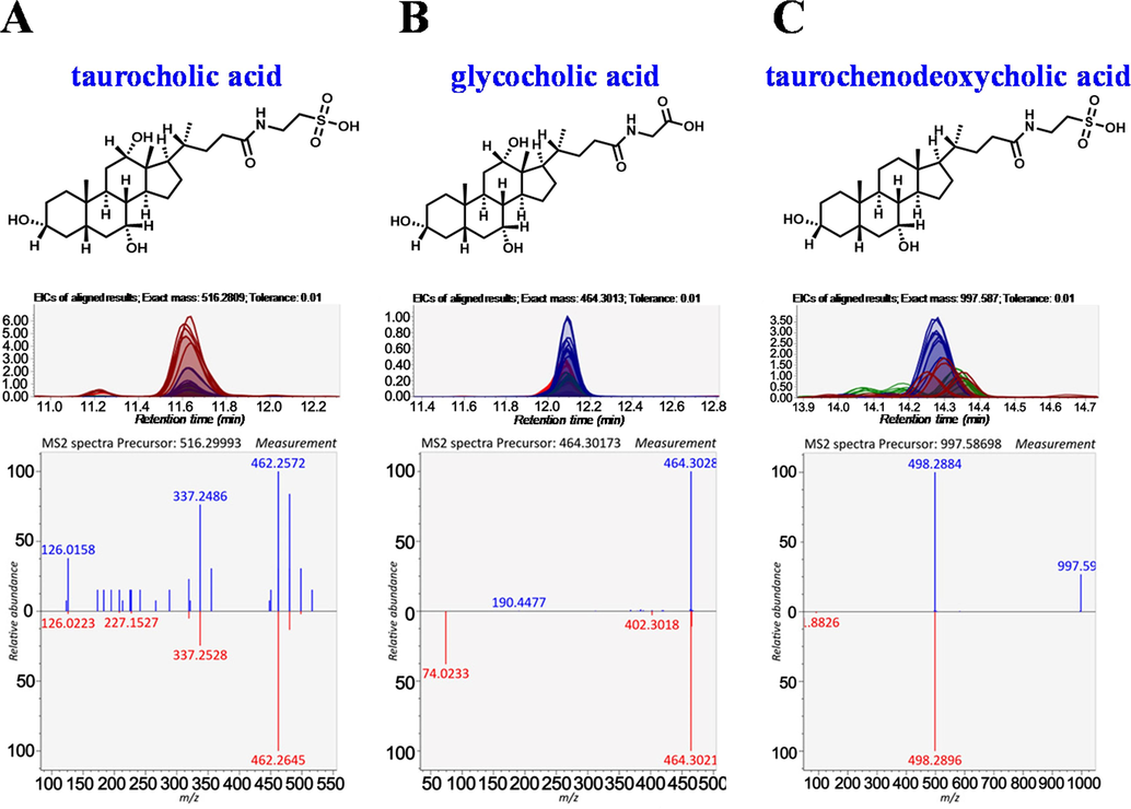 Identification of three potential endogenous biomarkers associated with the anti-cholestatic effect of DNT in mice. (A) Taurocholic acid, (B) Glycocholic acid, and (C) Taurochenodeoxycholic acid.