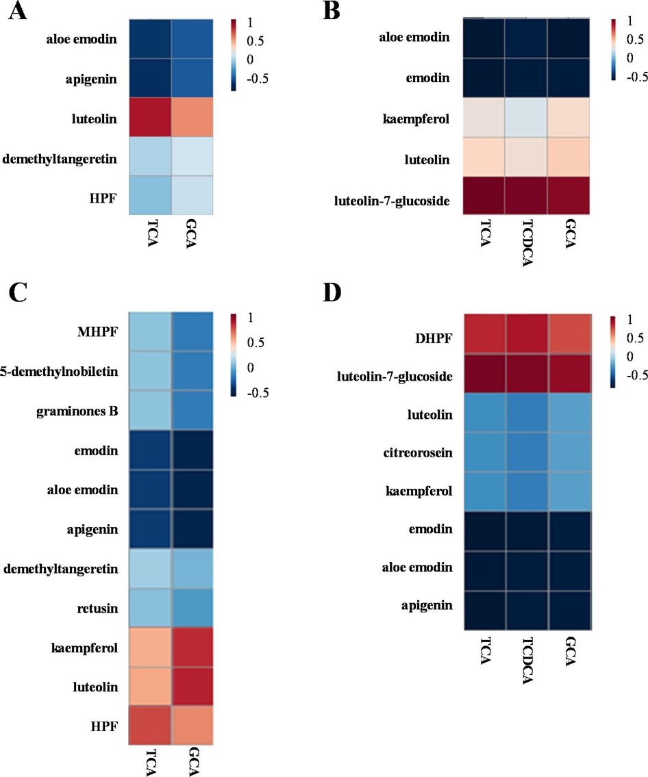 Correlation analyses of xenobiotic compounds and biomarkers associated with the anti-cholestatic effect of DNT in mice with ANIT-induced cholestasis. Correlation coefficients of them in serum samples in positive (A) and negative (B) ion modes. Correlation coefficients of them in liver samples in positive (C) and negative (D) ion modes.