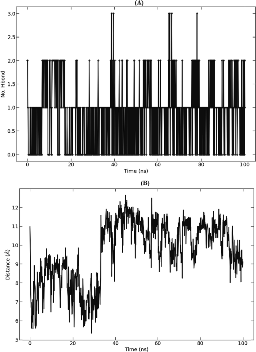 Protein-ligand hydrogen bonds (A) and average distance between protein and ligand (B) of the S_allyl_cysteine-5TZ1 complex studied during the 100 ns simulation.